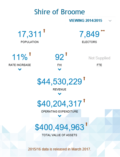 Shire of Broome rated among State's financially healthiest Shire of Broome rated among State's financially healthiest